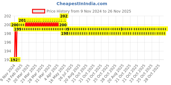 moglix.com Kamal ALD-0611 Tee Cock for RO kamal Price History Graph from 9 Nov 2024 to 25 Nov 2025