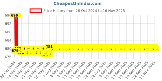 moglix.com Kamal ANG-1512-S2 Wall Mount FLT Angle Cock Faucet (Pack of 2) kamal Price History Graph from 26 Oct 2024 to 16 Nov 2025