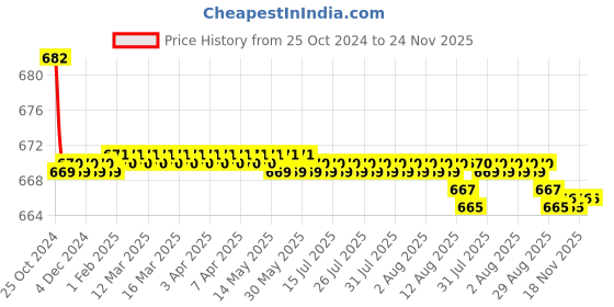 moglix.com Kamal ANG-1516-S2 Vignette Quarter turn Angle Cock with wall Flange (Pack of 2) kamal Price History Graph from 25 Oct 2024 to 24 Nov 2025