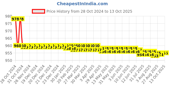 moglix.com Kamal Angle Faucet - Admire, ADM-6313-S2 (Pack of 2) kamal Price History Graph from 28 Oct 2024 to 13 Oct 2025