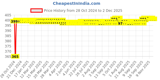 moglix.com Kamal Angle Faucet - Alto, ALT-2013 kamal Price History Graph from 28 Oct 2024 to 2 Dec 2025