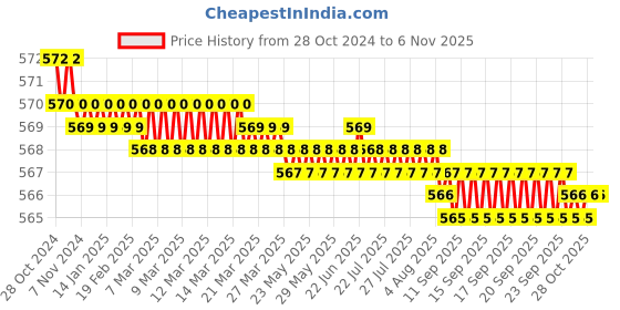 moglix.com Kamal Angle Faucet - Arch, ACH-9413 kamal Price History Graph from 28 Oct 2024 to 5 Nov 2025