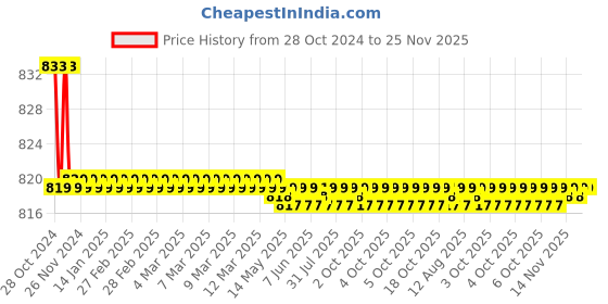 moglix.com Kamal Angle Faucet- Aria, ANG-1514-S2 (Pack of 2) kamal Price History Graph from 28 Oct 2024 to 24 Nov 2025