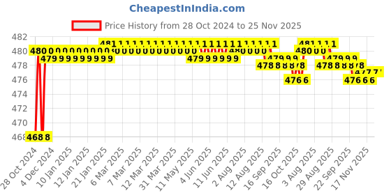 moglix.com Kamal Angle Faucet - Crystal, CRL-3013 kamal Price History Graph from 28 Oct 2024 to 25 Nov 2025