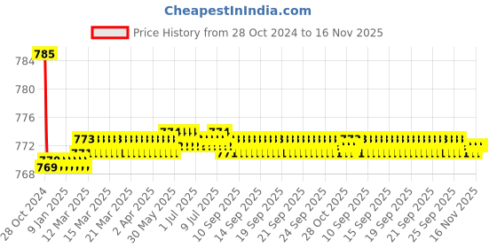 moglix.com Kamal Angle Faucet Flora, FLR-6213 kamal Price History Graph from 28 Oct 2024 to 16 Nov 2025