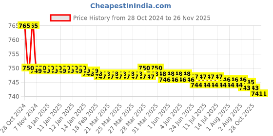 moglix.com Kamal Angle Faucet - Fusion, ANG-1513-S2 (Pack of 2) kamal Price History Graph from 28 Oct 2024 to 25 Nov 2025