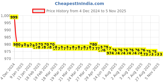 moglix.com Kamal Angle Faucet - Robin, RBN-6113-S2 (Pack of 2) kamal Price History Graph from 4 Dec 2024 to 4 Nov 2025