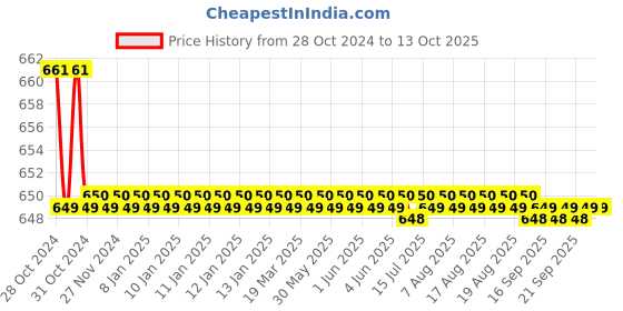 moglix.com Kamal Angle Faucet - Square, ANG-1517-S2 (Pack of 2) kamal Price History Graph from 28 Oct 2024 to 12 Oct 2025