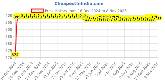 moglix.com Kamal Angle Faucet- Step, STP-2713 kamal Price History Graph from 16 Dec 2024 to 6 Nov 2025