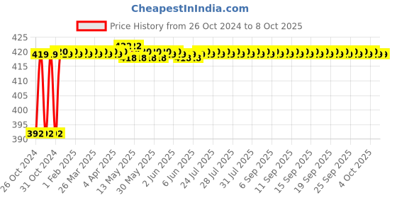 moglix.com Kamal Angle Faucet - Triangular, ANG-1511 kamal Price History Graph from 26 Oct 2024 to 8 Oct 2025