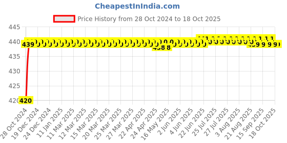 moglix.com Kamal Angle Faucet with Hook, ANG-1521 kamal Price History Graph from 28 Oct 2024 to 17 Oct 2025