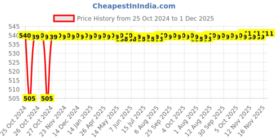 moglix.com Kamal Arch Hand Shower With Shower Tube and Wall Hook, TSH-0253 kamal Price History Graph from 25 Oct 2024 to 1 Dec 2025