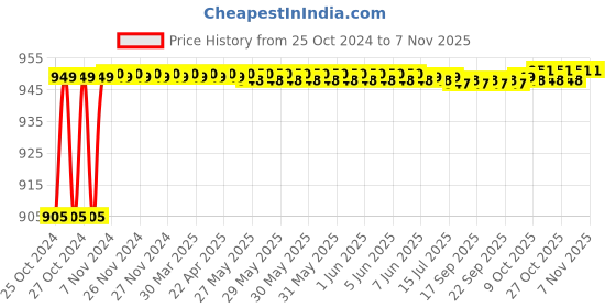moglix.com Kamal ARM-0227 24 inch Square Arm Shower kamal Price History Graph from 25 Oct 2024 to 7 Nov 2025