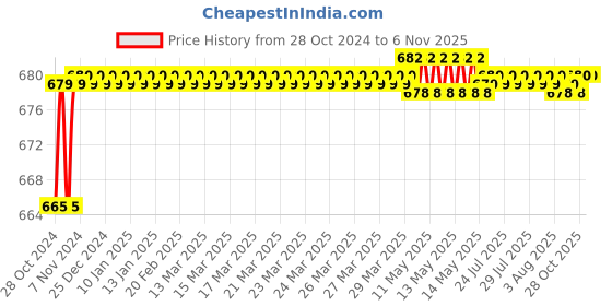 moglix.com Kamal Badshah Double Soap Dish, ACC-0993 kamal Price History Graph from 28 Oct 2024 to 6 Nov 2025