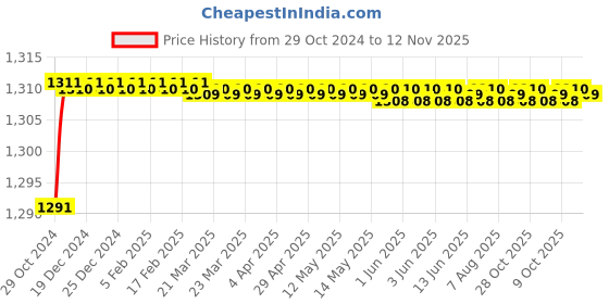 moglix.com Kamal Badshah Double Soap Dish Holder, ACC-0993-S2 (Pack of 2) kamal Price History Graph from 29 Oct 2024 to 12 Nov 2025