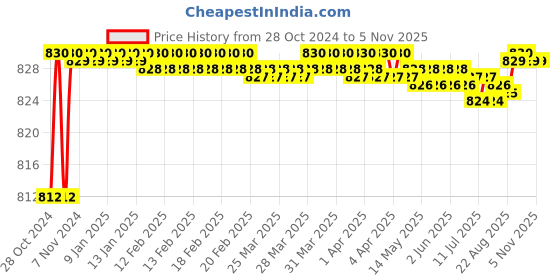 moglix.com Kamal Badshah Soap Dish Holder, ACC-0982-S2 (Pack of 2) kamal Price History Graph from 28 Oct 2024 to 4 Nov 2025