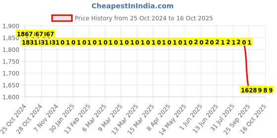 moglix.com Kamal Bath Tub Set with Clutch wire with Free Tap Cleaner, WCL-0500 kamal Price History Graph from 25 Oct 2024 to 16 Oct 2025