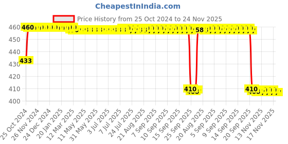 moglix.com Kamal Bathroom Corner Shelf, ACC-1175 (Combo of 3 Pieces) kamal Price History Graph from 25 Oct 2024 to 24 Nov 2025