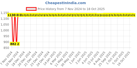 moglix.com Kamal Bibcock - Alto, ALT-2012-S2 (Pack of 2) kamal Price History Graph from 7 Nov 2024 to 18 Oct 2025