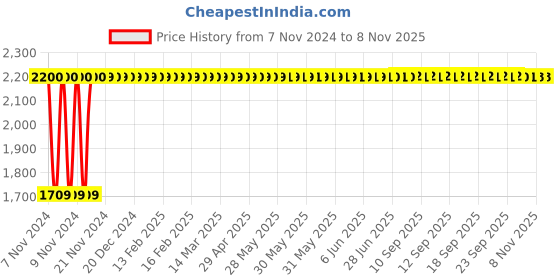 moglix.com Kamal Bibcock - Era with Free Tap Cleaner, ERA-6612-S2 (Pack of 2) kamal Price History Graph from 7 Nov 2024 to 8 Nov 2025