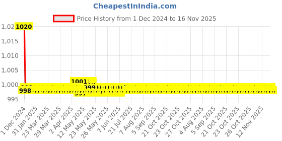 moglix.com Kamal Bibcock - Kamal Q/T, KML-2412-S2 (Pack of 2) kamal Price History Graph from 1 Dec 2024 to 15 Nov 2025