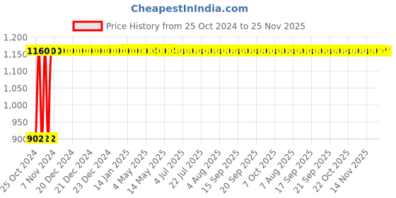 moglix.com Kamal Bibcock- Vista, VST-2512-S2 (Pack of 2) kamal Price History Graph from 25 Oct 2024 to 24 Nov 2025