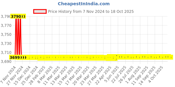 moglix.com Kamal Bluetooth Rain Shower with Free Tap Cleaner, OHS-0097 kamal Price History Graph from 7 Nov 2024 to 18 Oct 2025