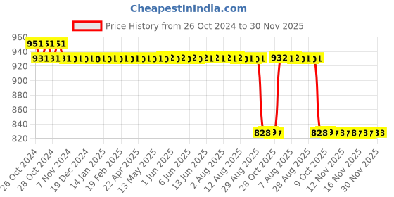 moglix.com Kamal Bottle Trap Admire With 12 Inch Pipe, BTP-0507 kamal Price History Graph from 26 Oct 2024 to 30 Nov 2025