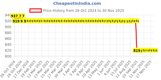 moglix.com Kamal Bottle Trap Crystal With 12 Inch Pipe, BTP-0505 kamal Price History Graph from 26 Oct 2024 to 30 Nov 2025