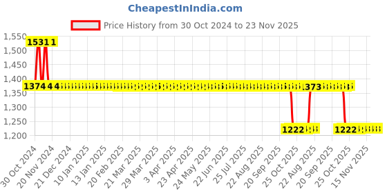 moglix.com Kamal Bottle Trap Indian Type With 12 Inch Pipe, BTP-0509 kamal Price History Graph from 30 Oct 2024 to 23 Nov 2025