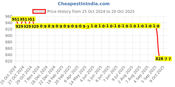moglix.com Kamal Bottle Trap Super With 12 Inch Pipe, BTP-0503 kamal Price History Graph from 25 Oct 2024 to 18 Oct 2025