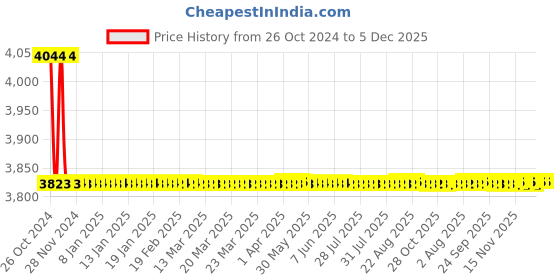 moglix.com Kamal Brass Wall Mixer with Free Tap Cleaner, UVL-3142 kamal Price History Graph from 26 Oct 2024 to 4 Dec 2025