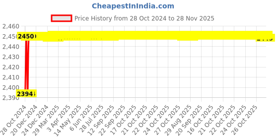 moglix.com Kamal Centre Hole Basin Mixer - Arch with Free Tap Cleaner, ACH-9446 kamal Price History Graph from 28 Oct 2024 to 27 Nov 2025