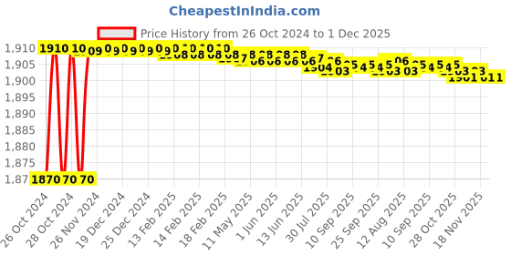 moglix.com Kamal Centre Hole Basin Mixer - Vignette (Free Tap Cleaner), VGN-2846 kamal Price History Graph from 26 Oct 2024 to 30 Nov 2025