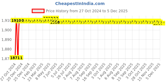 moglix.com Kamal Centre Hole Basin Mixer- Vista with Free Tap Cleaner, VST-2546 kamal Price History Graph from 27 Oct 2024 to 4 Dec 2025