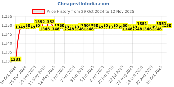 moglix.com Kamal Classic Double Soap Dish Holder, ACC-0992-S2 (Pack of 2) kamal Price History Graph from 29 Oct 2024 to 12 Nov 2025