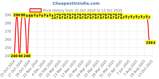 moglix.com Kamal Classic Full Thread Waste Coupling, WCL-0458A kamal Price History Graph from 25 Oct 2024 to 13 Oct 2025