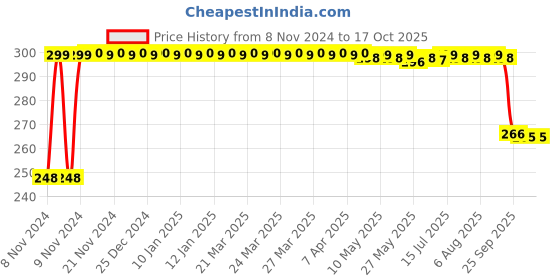 moglix.com Kamal Classic Half Thread Waste Coupling, WCL-0458B kamal Price History Graph from 8 Nov 2024 to 15 Oct 2025