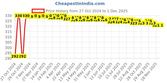 moglix.com Kamal Coat Hook Oval Three Way , ACC-1079 kamal Price History Graph from 27 Oct 2024 to 1 Dec 2025