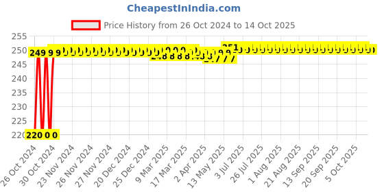 moglix.com Kamal Cockroach Trap 5x5 (Regular), GRT-1455 kamal Price History Graph from 26 Oct 2024 to 14 Oct 2025
