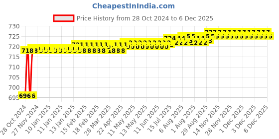 moglix.com Kamal Concealed Stopcock - Admire, ADM-6315 kamal Price History Graph from 28 Oct 2024 to 6 Dec 2025