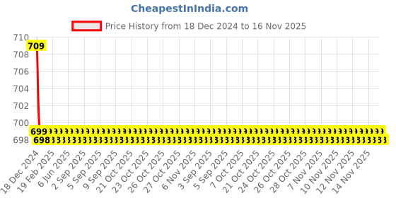 moglix.com Kamal Concealed Stopcock-Cross, COR-2115 kamal Price History Graph from 18 Dec 2024 to 15 Nov 2025