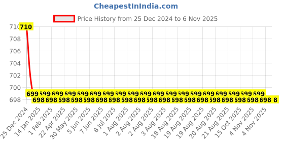 moglix.com Kamal Concealed Stopcock-Crystal, CRL-3015 kamal Price History Graph from 25 Dec 2024 to 5 Nov 2025