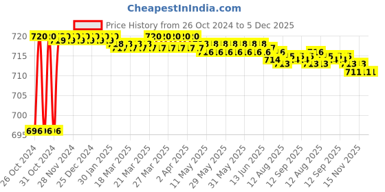 moglix.com Kamal Concealed Stopcock, FLT-3415 kamal Price History Graph from 26 Oct 2024 to 5 Dec 2025