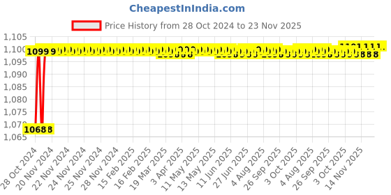 moglix.com Kamal Concealed Stopcock - Osmium, OSM-9315 kamal Price History Graph from 28 Oct 2024 to 23 Nov 2025
