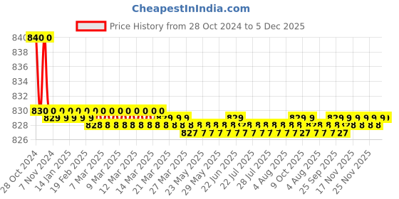 moglix.com Kamal Cross Deck Mounted Pillar Faucet, COR-2121 kamal Price History Graph from 28 Oct 2024 to 5 Dec 2025