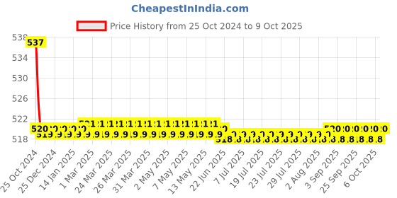 moglix.com Kamal Cross Pillar Faucet, COR-2111 kamal Price History Graph from 25 Oct 2024 to 9 Oct 2025