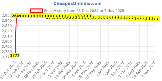 moglix.com Kamal Cross Wall Mixer with Crutch with Free Tap Cleaner, COR-2141 kamal Price History Graph from 25 Dec 2024 to 5 Nov 2025