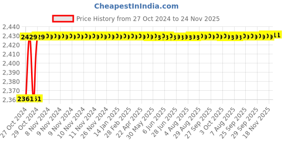 moglix.com Kamal Crystal Wall Mixer (with Bend), Free Tap Cleaner, CRL-3042 kamal Price History Graph from 27 Oct 2024 to 24 Nov 2025
