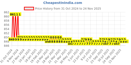 moglix.com Kamal Deck Mounted Pillar Faucet - Alto, ALT-2021 kamal Price History Graph from 31 Oct 2024 to 23 Nov 2025
